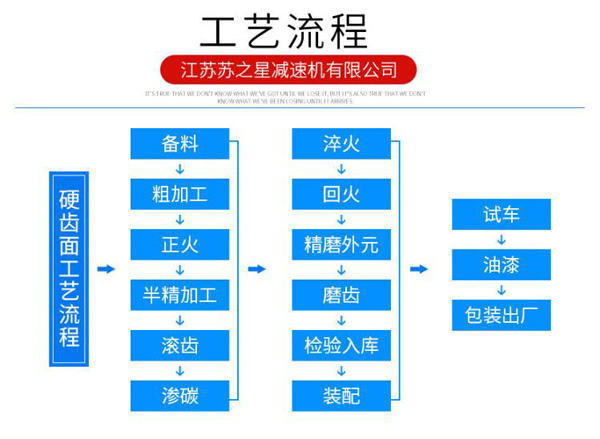 硬齿面工艺流程图